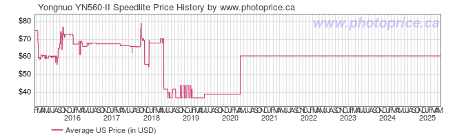 US Price History Graph for Yongnuo YN560-II Speedlite