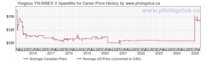 Price History Graph for Yongnuo YN-568EX II Speedlite for Canon