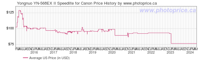 US Price History Graph for Yongnuo YN-568EX II Speedlite for Canon