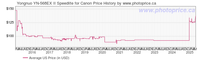 US Price History Graph for Yongnuo YN-568EX II Speedlite for Canon