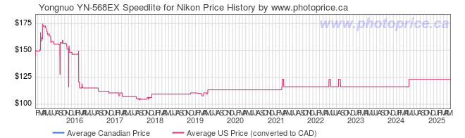 Price History Graph for Yongnuo YN-568EX Speedlite for Nikon