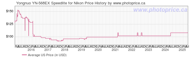 US Price History Graph for Yongnuo YN-568EX Speedlite for Nikon