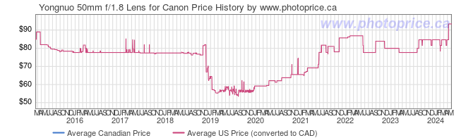 Price History Graph for Yongnuo 50mm f/1.8 Lens for Canon