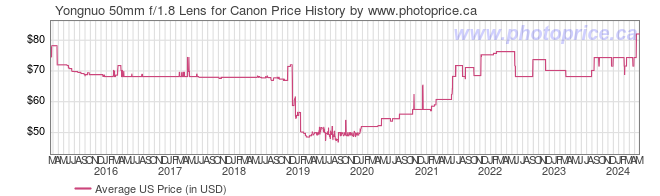 US Price History Graph for Yongnuo 50mm f/1.8 Lens for Canon