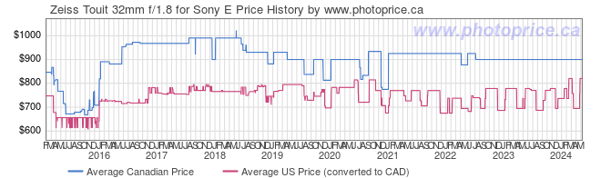 Price History Graph for Zeiss Touit 32mm f/1.8 for Sony E