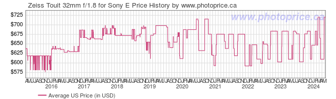 US Price History Graph for Zeiss Touit 32mm f/1.8 for Sony E