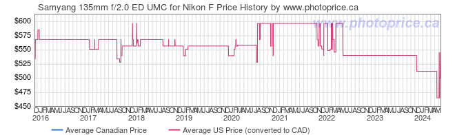 Price History Graph for Samyang 135mm f/2.0 ED UMC for Nikon F