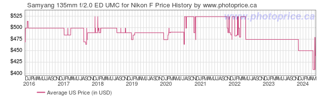 US Price History Graph for Samyang 135mm f/2.0 ED UMC for Nikon F