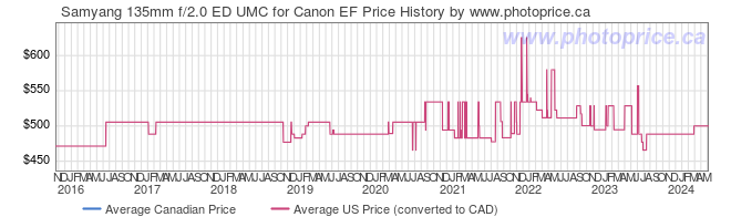 Price History Graph for Samyang 135mm f/2.0 ED UMC for Canon EF