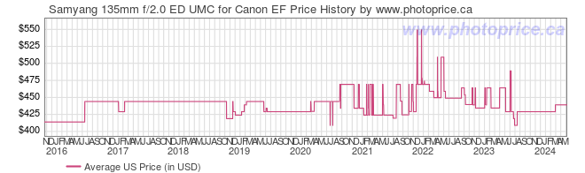 US Price History Graph for Samyang 135mm f/2.0 ED UMC for Canon EF