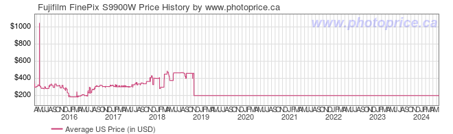 US Price History Graph for Fujifilm FinePix S9900W