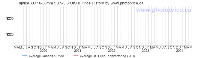 Price History Graph for Fujifilm XC 16-50mm f/3.5-5.6 OIS II