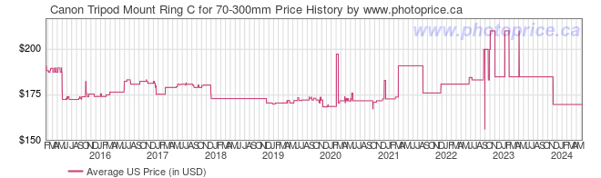 US Price History Graph for Canon Tripod Mount Ring C for 70-300mm