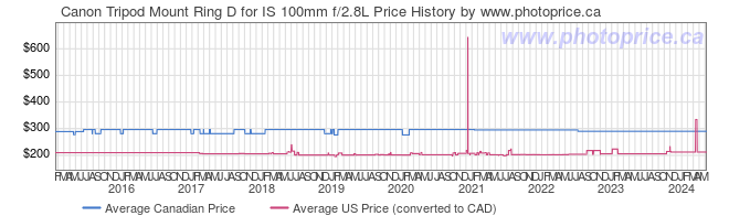Price History Graph for Canon Tripod Mount Ring D for IS 100mm f/2.8L