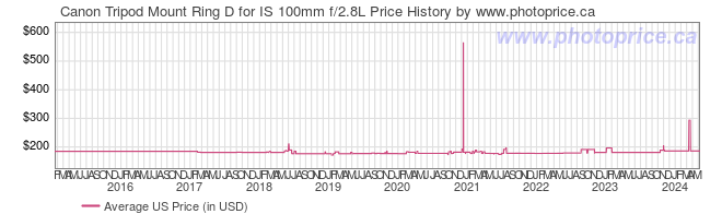 US Price History Graph for Canon Tripod Mount Ring D for IS 100mm f/2.8L