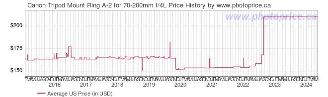 US Price History Graph for Canon Tripod Mount Ring A-2 for 70-200mm f/4L