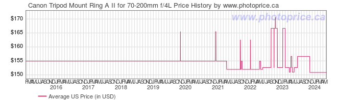 US Price History Graph for Canon Tripod Mount Ring A II for 70-200mm f/4L