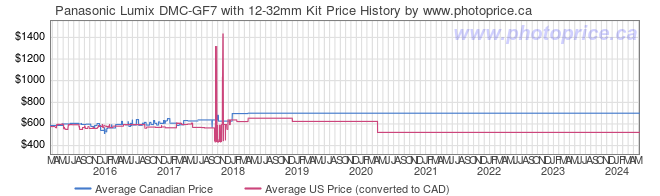 Price History Graph for Panasonic Lumix DMC-GF7 with 12-32mm Kit