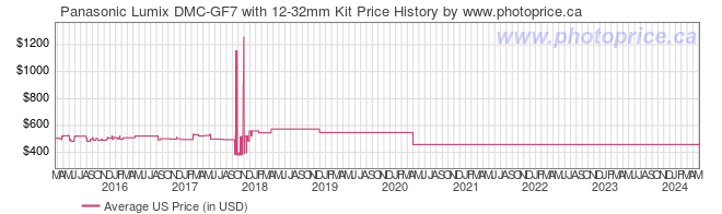 US Price History Graph for Panasonic Lumix DMC-GF7 with 12-32mm Kit