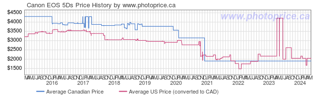 Price History Graph for Canon EOS 5Ds