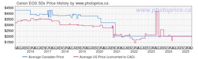 Price History Graph for Canon EOS 5Ds