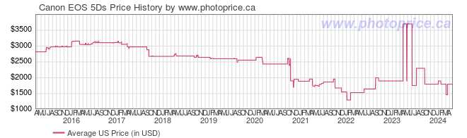 US Price History Graph for Canon EOS 5Ds