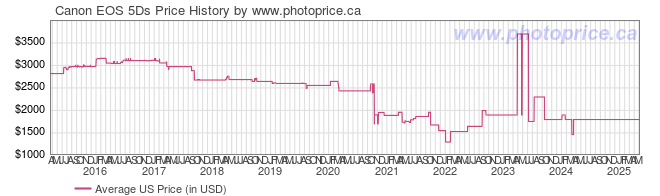 US Price History Graph for Canon EOS 5Ds