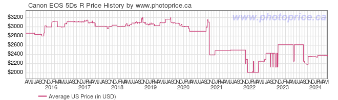 US Price History Graph for Canon EOS 5Ds R