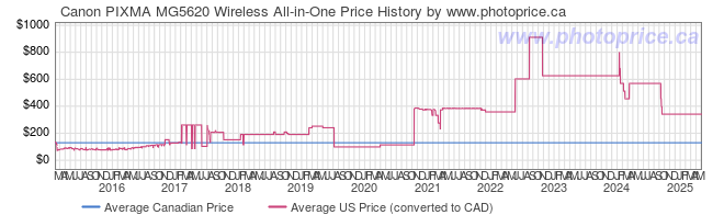 Price History Graph for Canon PIXMA MG5620 Wireless All-in-One