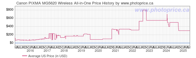 US Price History Graph for Canon PIXMA MG5620 Wireless All-in-One