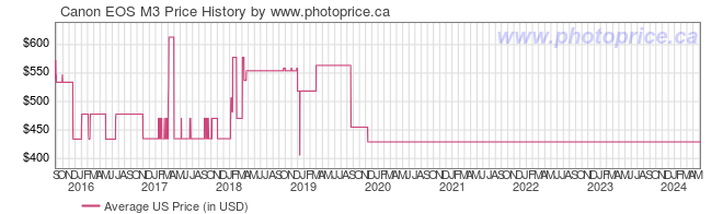 US Price History Graph for Canon EOS M3