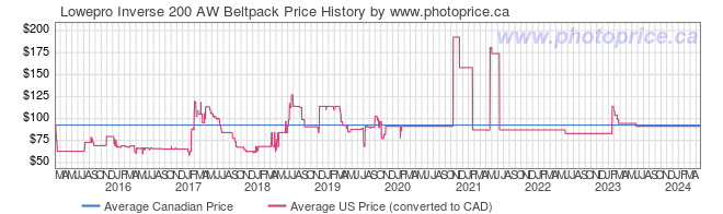 Price History Graph for Lowepro Inverse 200 AW Beltpack