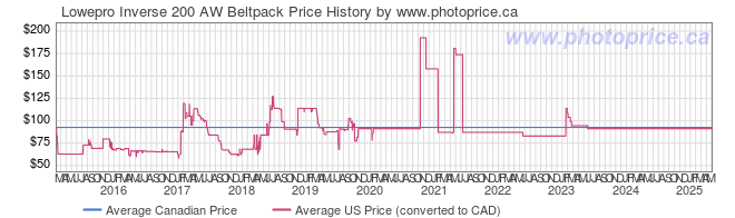 Price History Graph for Lowepro Inverse 200 AW Beltpack