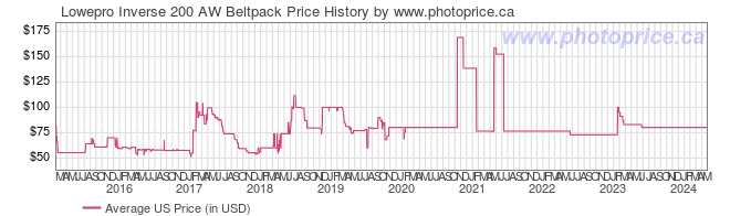 US Price History Graph for Lowepro Inverse 200 AW Beltpack