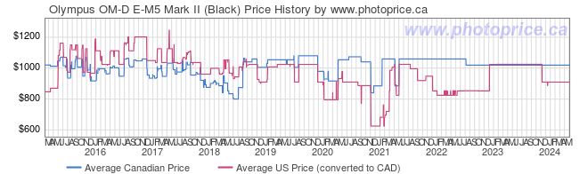 Price History Graph for Olympus OM-D E-M5 Mark II (Black)