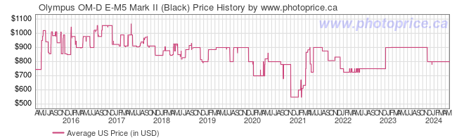 US Price History Graph for Olympus OM-D E-M5 Mark II (Black)