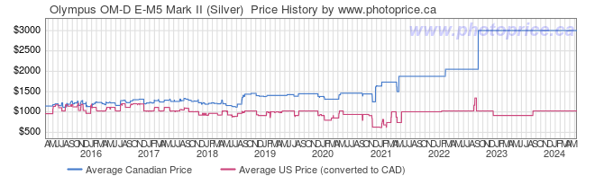 Price History Graph for Olympus OM-D E-M5 Mark II (Silver) 