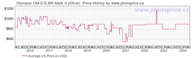 US Price History Graph for Olympus OM-D E-M5 Mark II (Silver) 