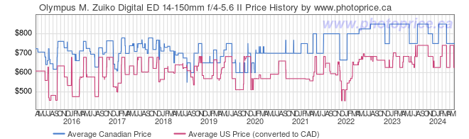 Price History Graph for Olympus M. Zuiko Digital ED 14-150mm f/4-5.6 II