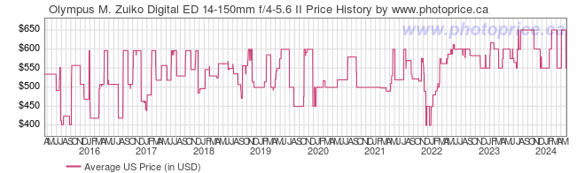 US Price History Graph for Olympus M. Zuiko Digital ED 14-150mm f/4-5.6 II