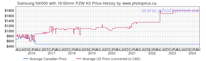 Price History Graph for Samsung NX500 with 16-50mm PZW Kit
