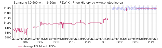US Price History Graph for Samsung NX500 with 16-50mm PZW Kit
