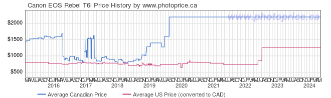 Price History Graph for Canon EOS Rebel T6i