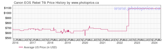 US Price History Graph for Canon EOS Rebel T6i