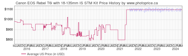 US Price History Graph for Canon EOS Rebel T6i with 18-135mm IS STM Kit