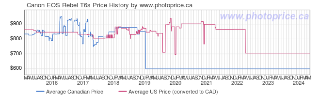 Price History Graph for Canon EOS Rebel T6s