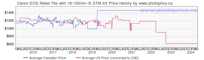 Price History Graph for Canon EOS Rebel T6s with 18-135mm IS STM Kit