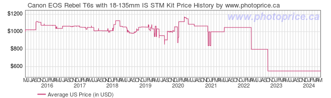 US Price History Graph for Canon EOS Rebel T6s with 18-135mm IS STM Kit