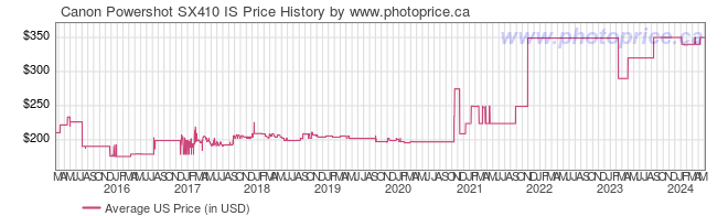 US Price History Graph for Canon Powershot SX410 IS