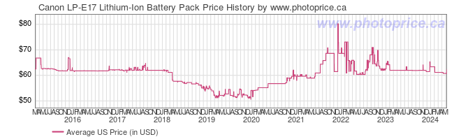 US Price History Graph for Canon LP-E17 Lithium-Ion Battery Pack